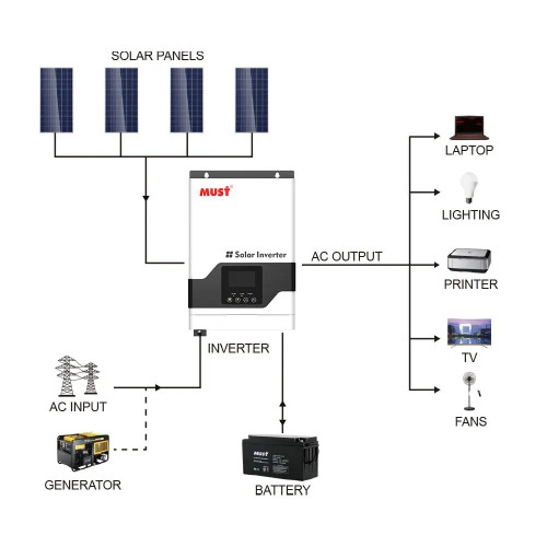 Гiбрiдний інвертор MUST PV18-1512VPM, 1500W, 12V, струм заряду 10/20А, 160-275V, MPPT (60А, 15-145 Vdc)